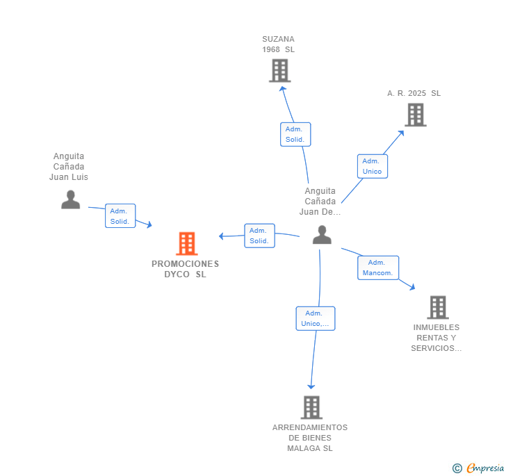 Vinculaciones societarias de PROMOCIONES DYCO SL