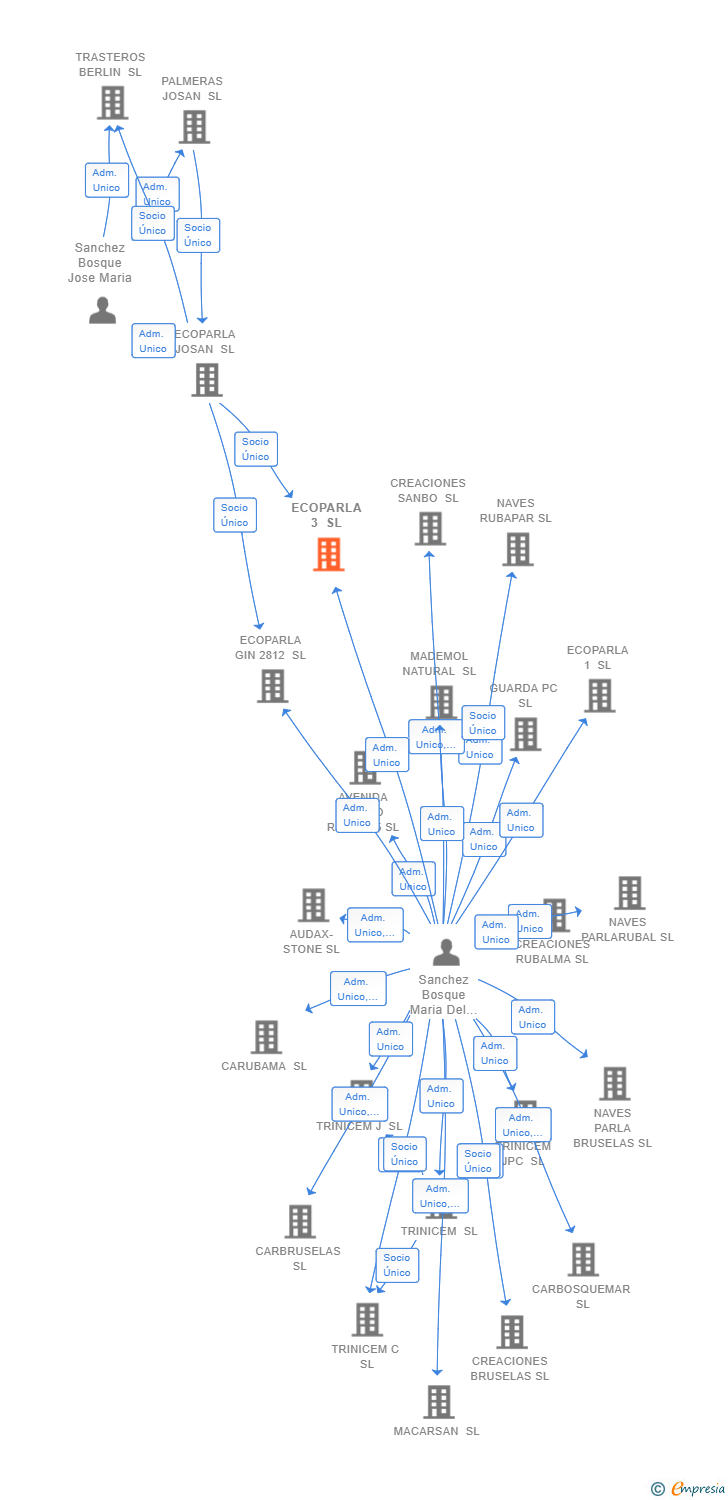 Vinculaciones societarias de ECOPARLA 3 SL