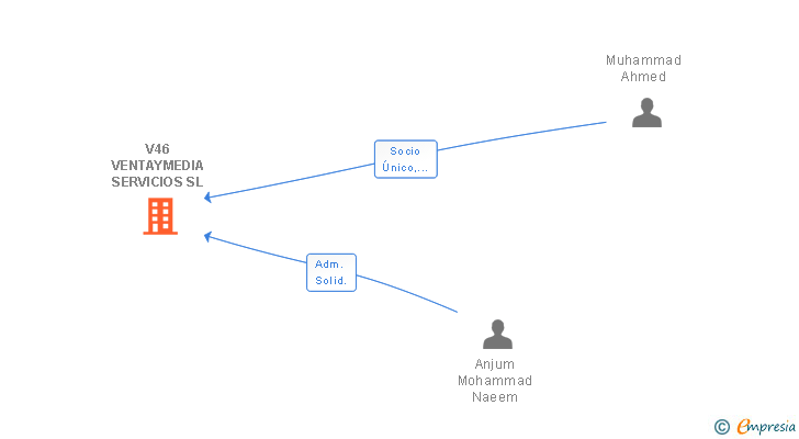 Vinculaciones societarias de V46 VENTAYMEDIA SERVICIOS SL