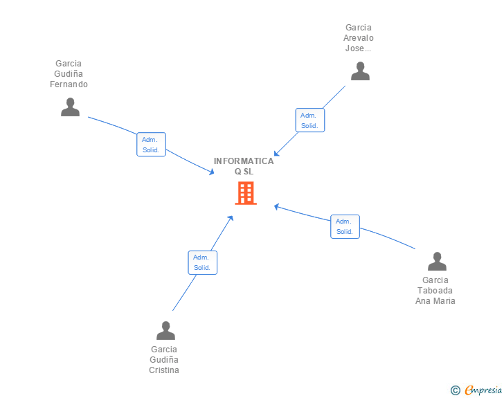 Vinculaciones societarias de INFORMATICA Q SL