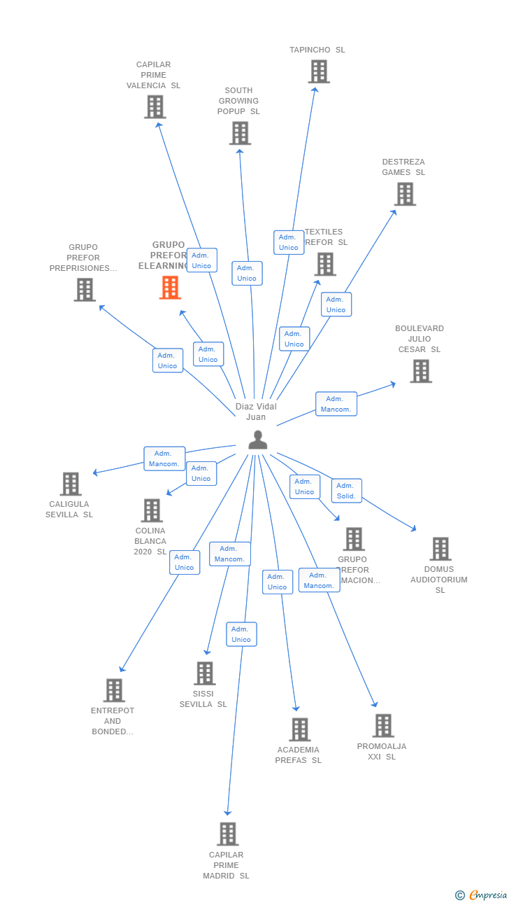 Vinculaciones societarias de GRUPO PREFOR ELEARNING SL