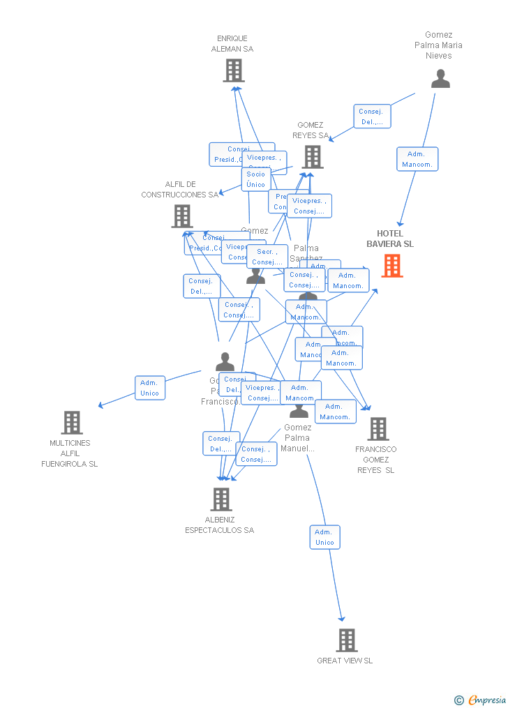 Vinculaciones societarias de HOTEL BAVIERA SL