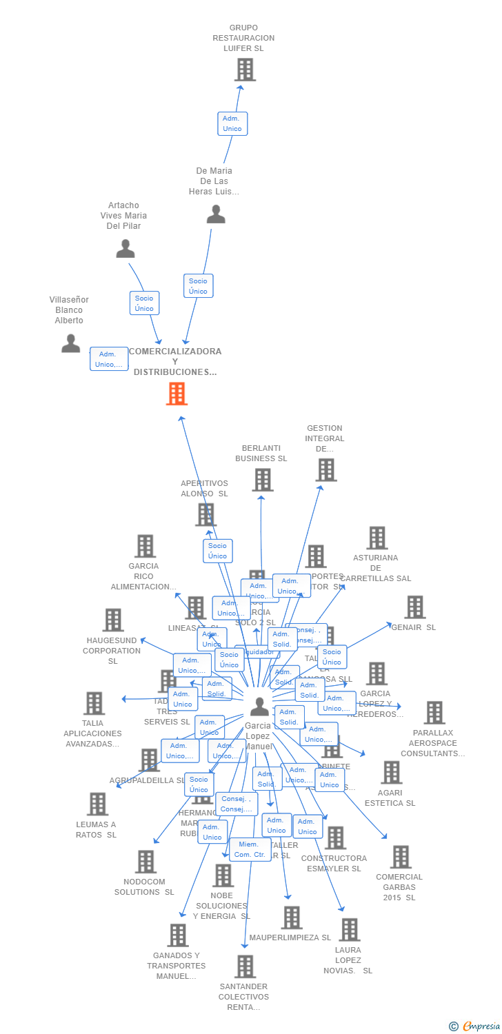 Vinculaciones societarias de COMERCIALIZADORA Y DISTRIBUCIONES AMBROSIO SL