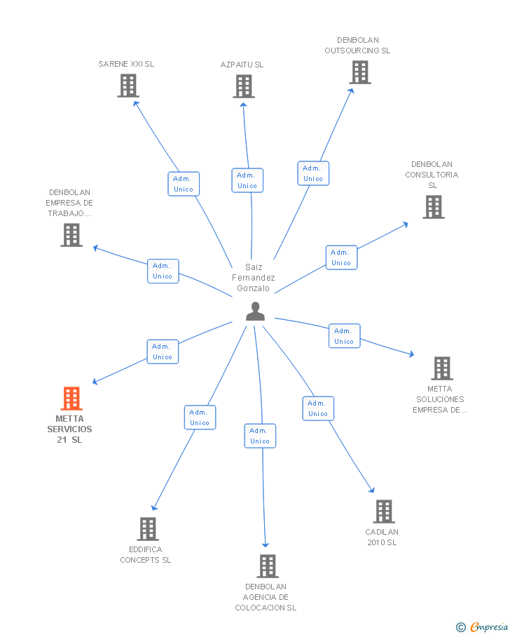 Vinculaciones societarias de METTA SERVICIOS 21 SL