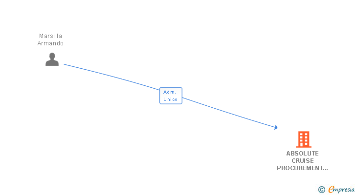 Vinculaciones societarias de ABSOLUTE CRUISE PROCUREMENT SERVICES SL
