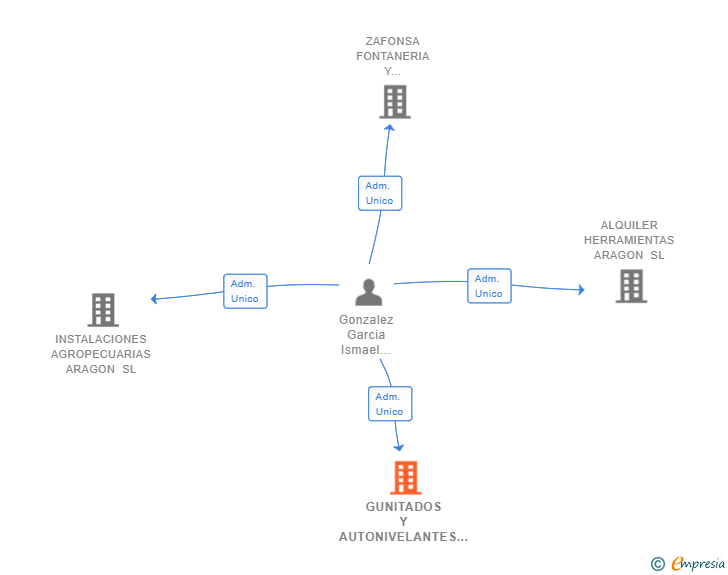 Vinculaciones societarias de GUNITADOS Y AUTONIVELANTES ARAGON SL