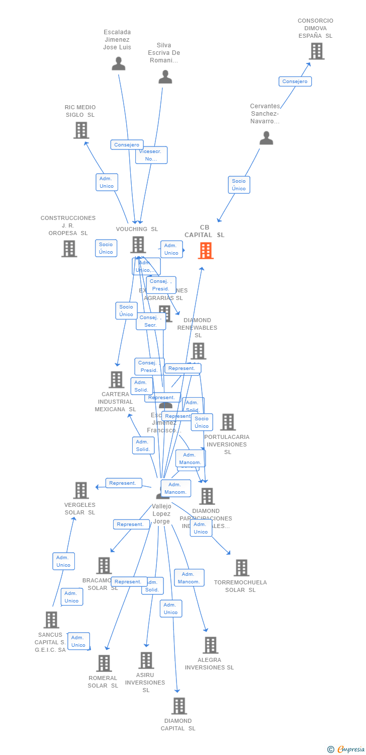 Vinculaciones societarias de CB CAPITAL SL
