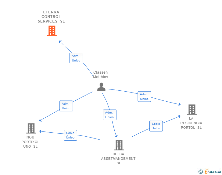 Vinculaciones societarias de ETERRA CONTROL SERVICES SL