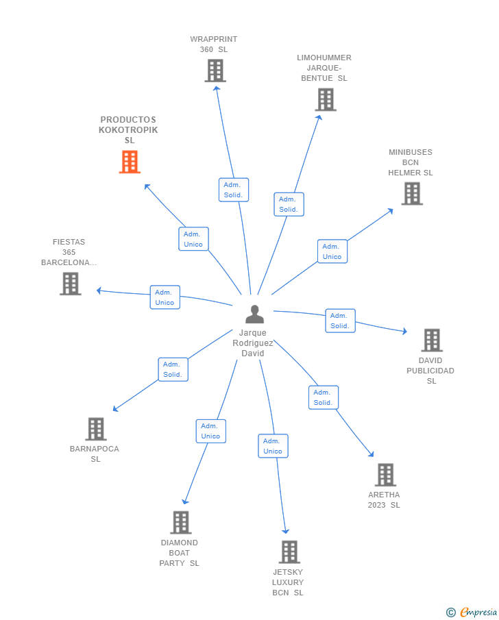 Vinculaciones societarias de PRODUCTOS KOKOTROPIK SL