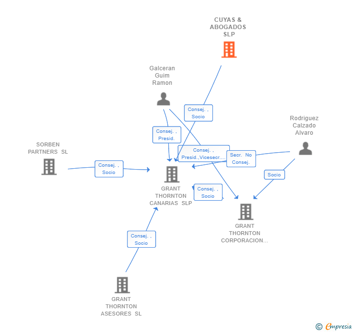 Vinculaciones societarias de CUYAS & ABOGADOS SLP