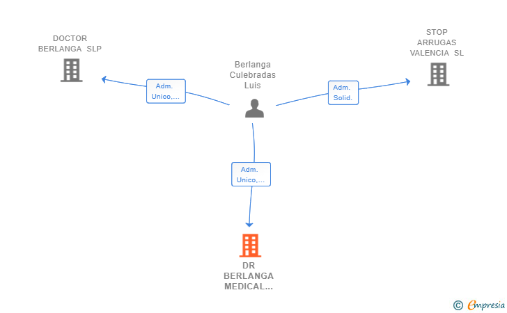 Vinculaciones societarias de DR BERLANGA MEDICAL INSTITUTE SLP