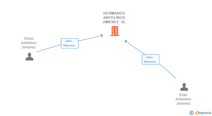 Vinculaciones societarias de HERMANOS ANTOLINOS JIMENEZ SL