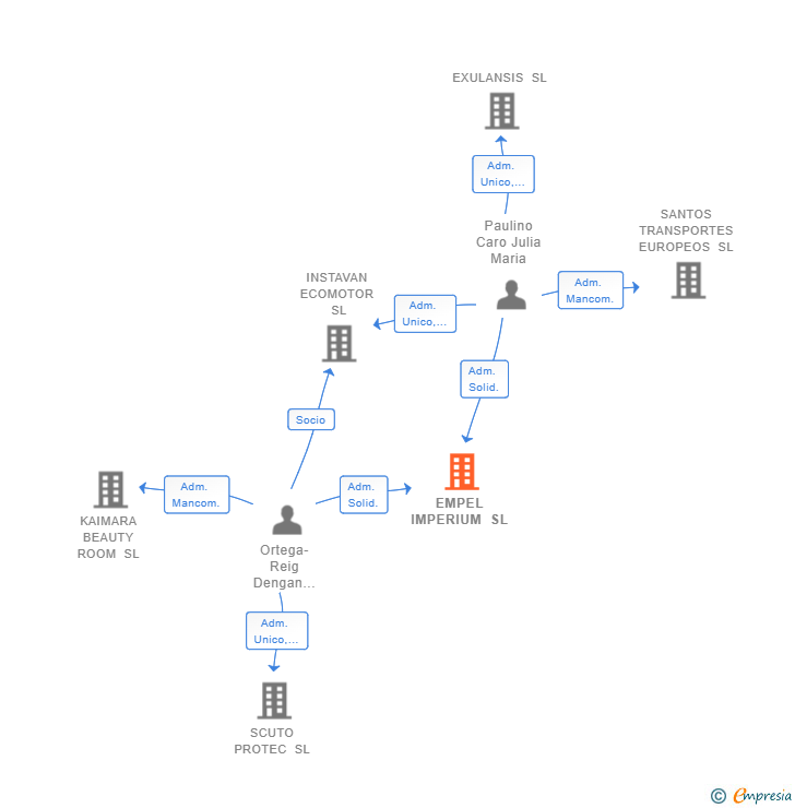 Vinculaciones societarias de EMPEL IMPERIUM SL