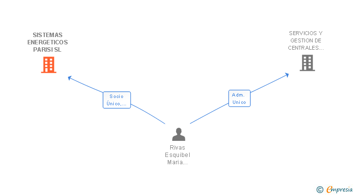 Vinculaciones societarias de SISTEMAS ENERGETICOS PARISI SL
