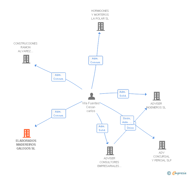 Vinculaciones societarias de ELABORADOS MADEREIROS GALEGOS SL