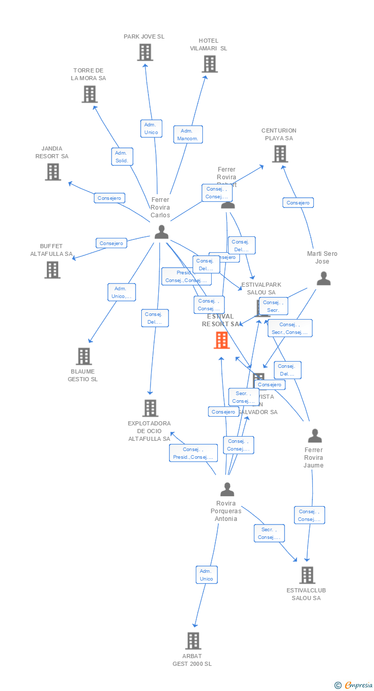 Vinculaciones societarias de ESTIVAL RESORT SA
