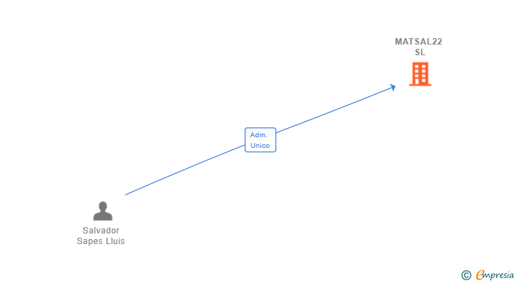 Vinculaciones societarias de MATSAL22 SL
