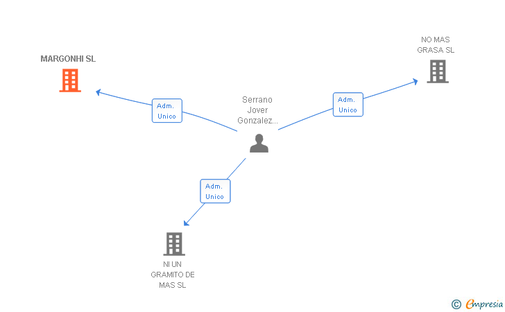 Vinculaciones societarias de MARGONHI SL
