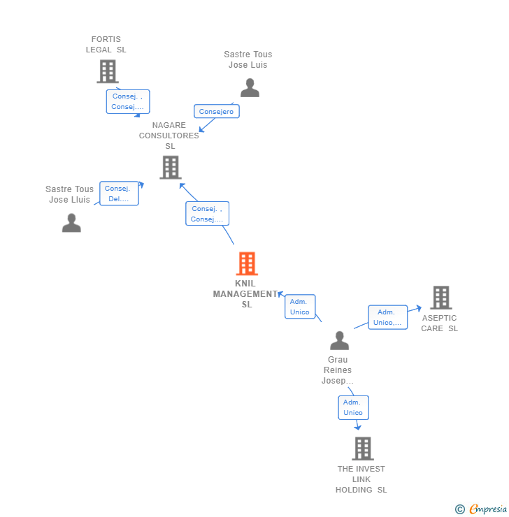 Vinculaciones societarias de KNIL MANAGEMENT SL