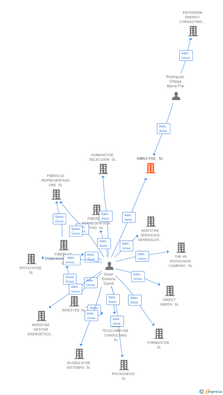 Vinculaciones societarias de SIMULART ENERGY SL