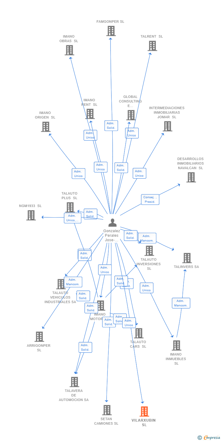 Vinculaciones societarias de VILARXUBIN SL