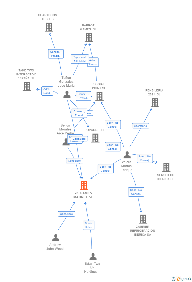 Vinculaciones societarias de 2K GAMES MADRID SL