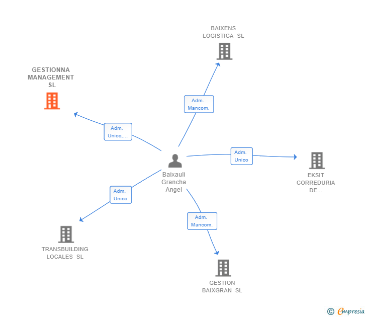 Vinculaciones societarias de GESTIONNA MANAGEMENT SL