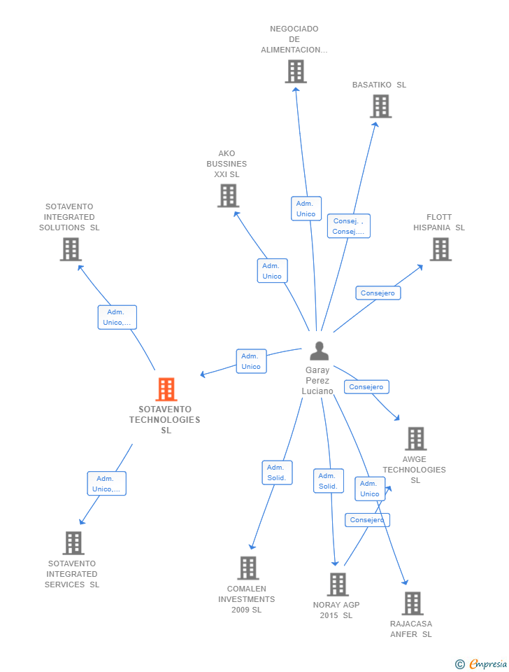 Vinculaciones societarias de SOTAVENTO TECHNOLOGIES SL