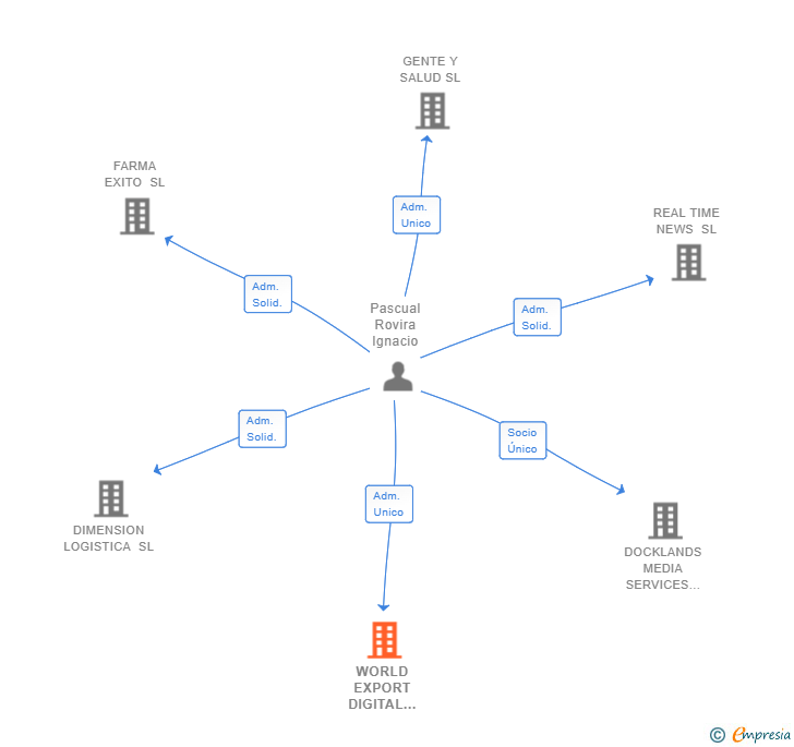 Vinculaciones societarias de WORLD EXPORT DIGITAL AGRO GROUP SL