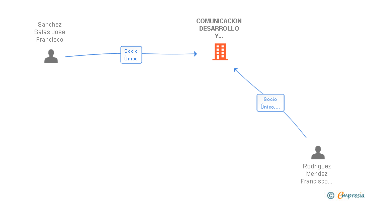 Vinculaciones societarias de COODEX MARKETING SL