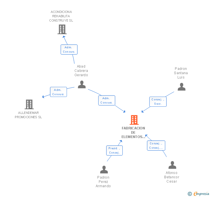 Vinculaciones societarias de FABRICACION DE ELEMENTOS DE MADERA SL