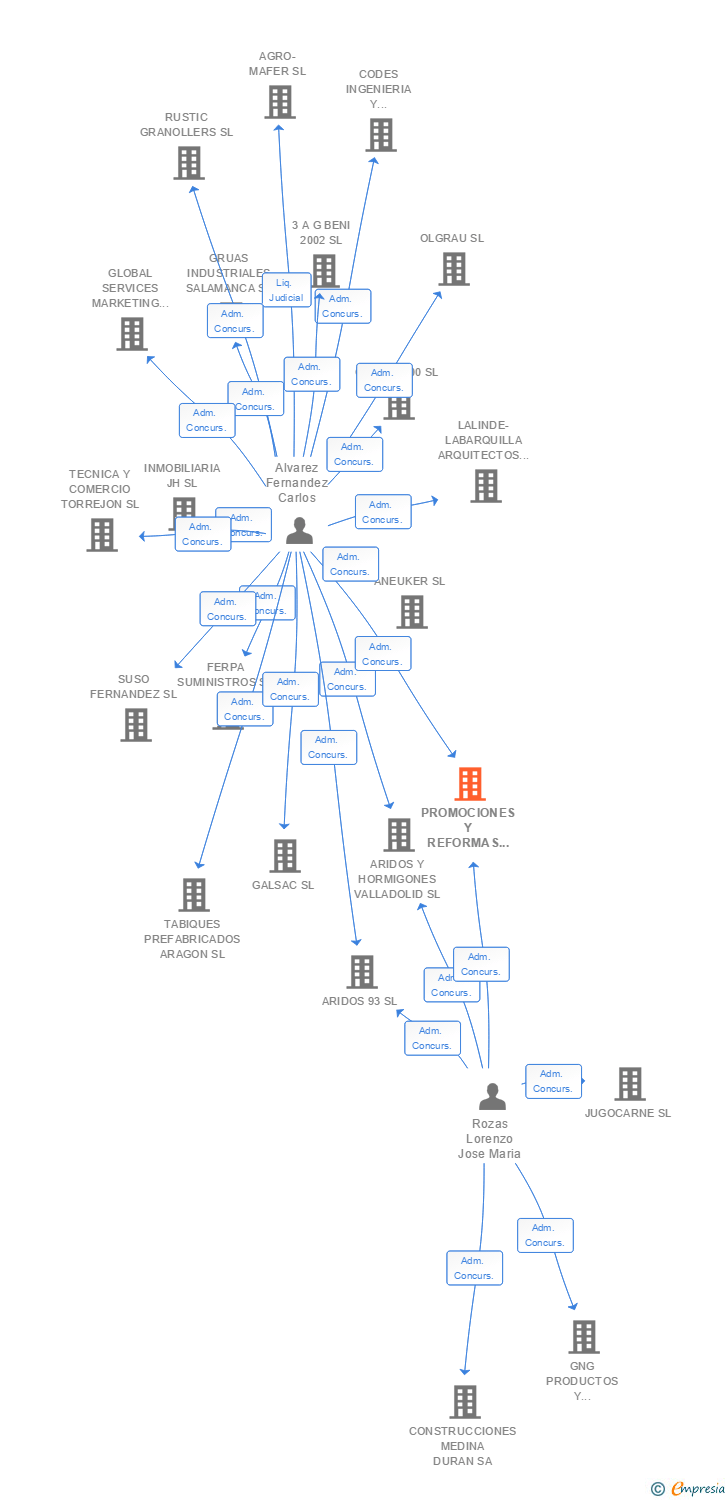 Vinculaciones societarias de PROMOCIONES Y REFORMAS CRIADO SL