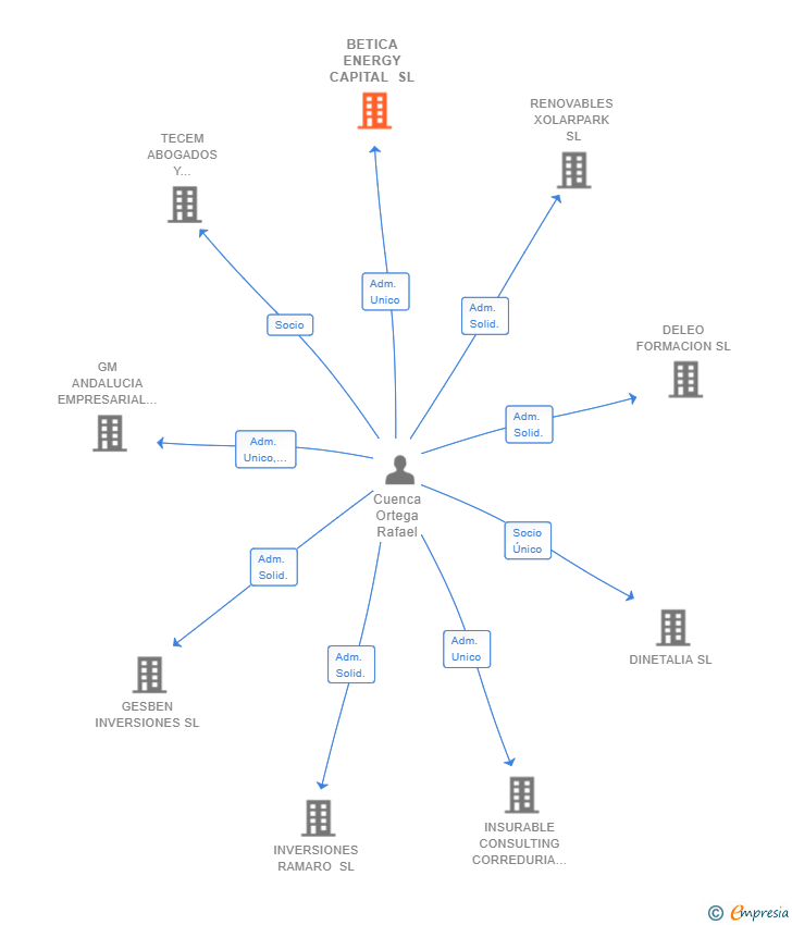 Vinculaciones societarias de BETICA ENERGY CAPITAL SL