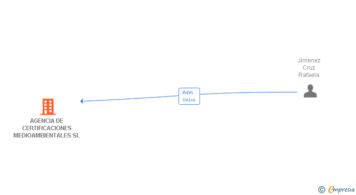 Vinculaciones societarias de AGENCIA DE CERTIFICACIONES MEDIOAMBIENTALES SL