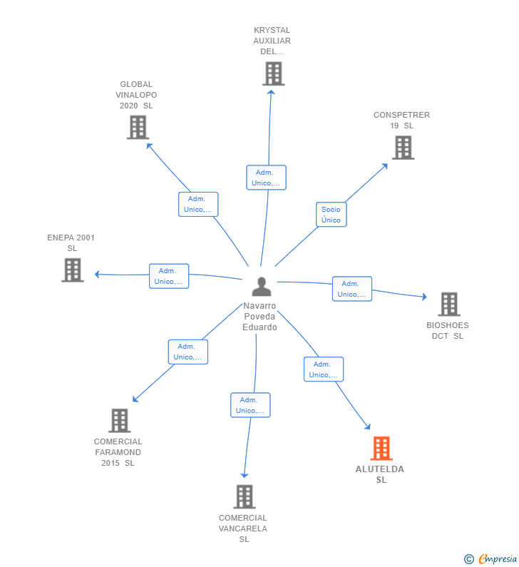 Vinculaciones societarias de ALUTELDA SL