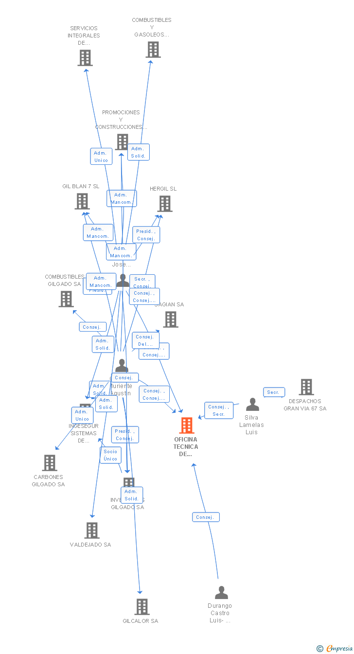 Vinculaciones societarias de OFICINA TECNICA DE ASESORAMIENTOS GENERALES SA