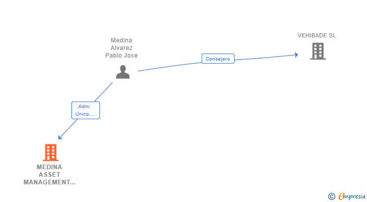 Vinculaciones societarias de MEDINA ASSET MANAGEMENT SL