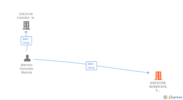 Vinculaciones societarias de USEGTUR SERVICIOS Y MANTENIMIENTOS SL