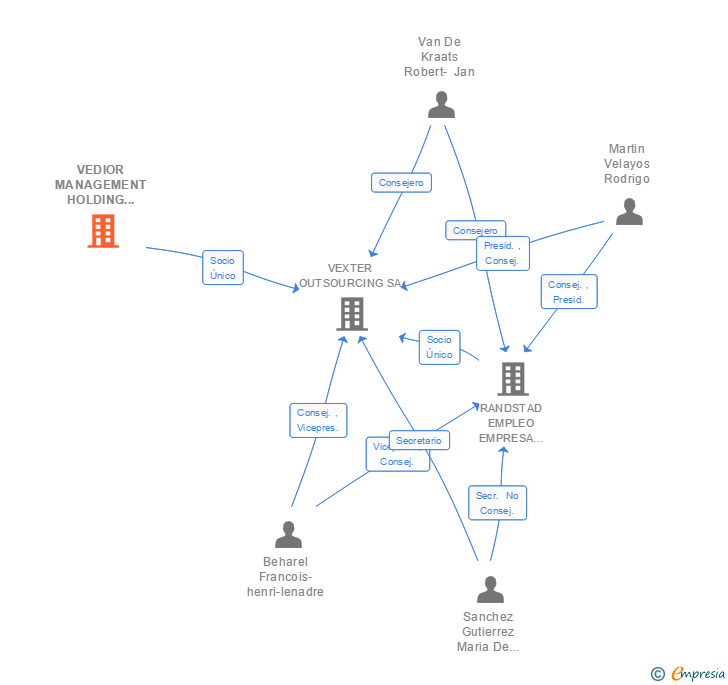 Vinculaciones societarias de VEDIOR MANAGEMENT HOLDING ESPAÑA SA