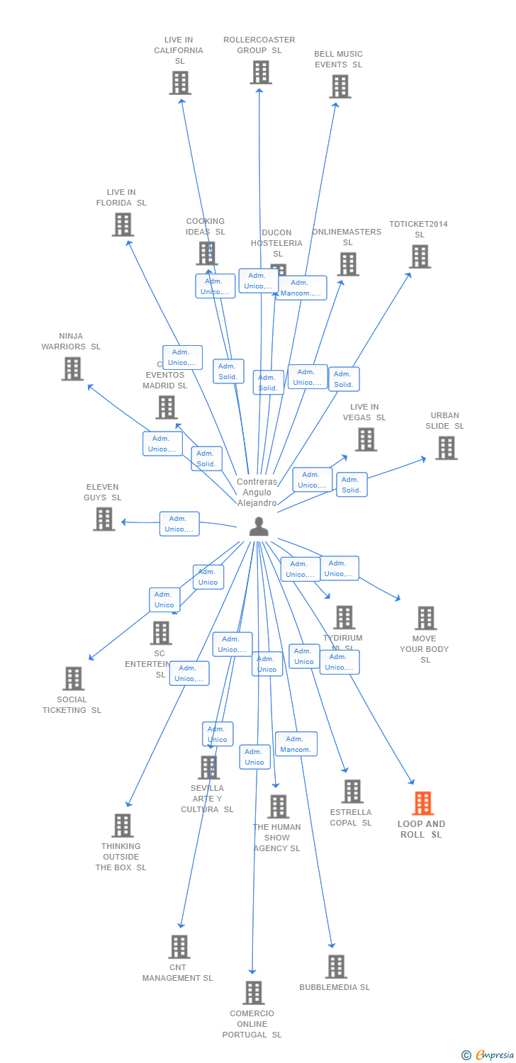 Vinculaciones societarias de LOOP AND ROLL SL