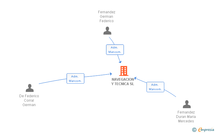 Vinculaciones societarias de NAVEGACION Y TECNICA SL