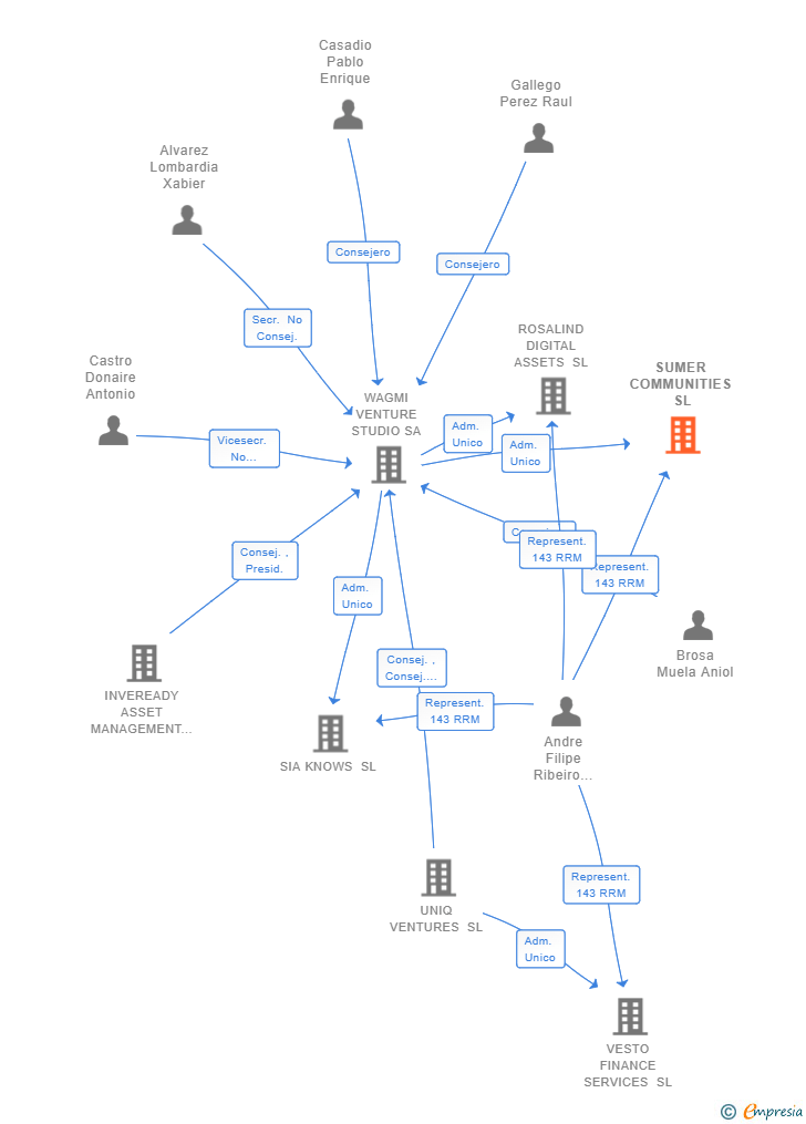 Vinculaciones societarias de SUMER COMMUNITIES SL