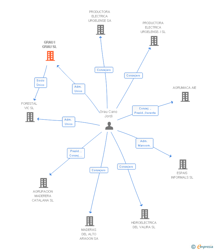 Vinculaciones societarias de GRAU I GRAU SL