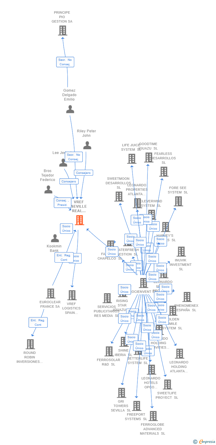 Vinculaciones societarias de VREF SEVILLE REAL ESTATE HOLDCO SOCIMI SA
