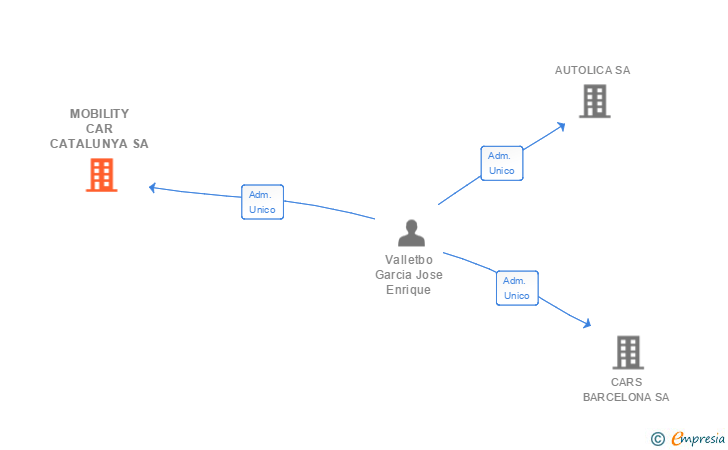 Vinculaciones societarias de MOBILITY CAR CATALUNYA SL