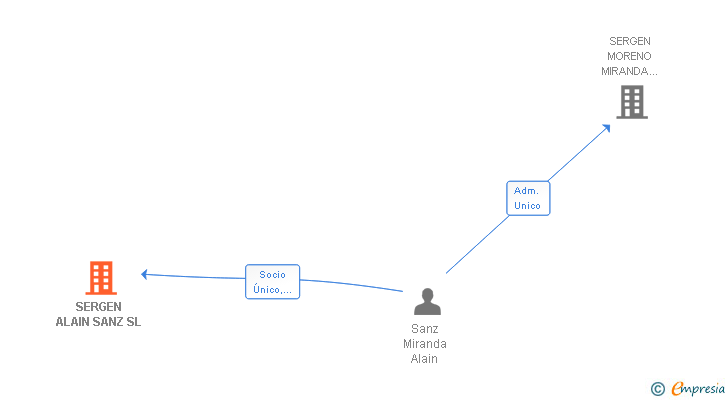 Vinculaciones societarias de SERGEN ALAIN SANZ SL