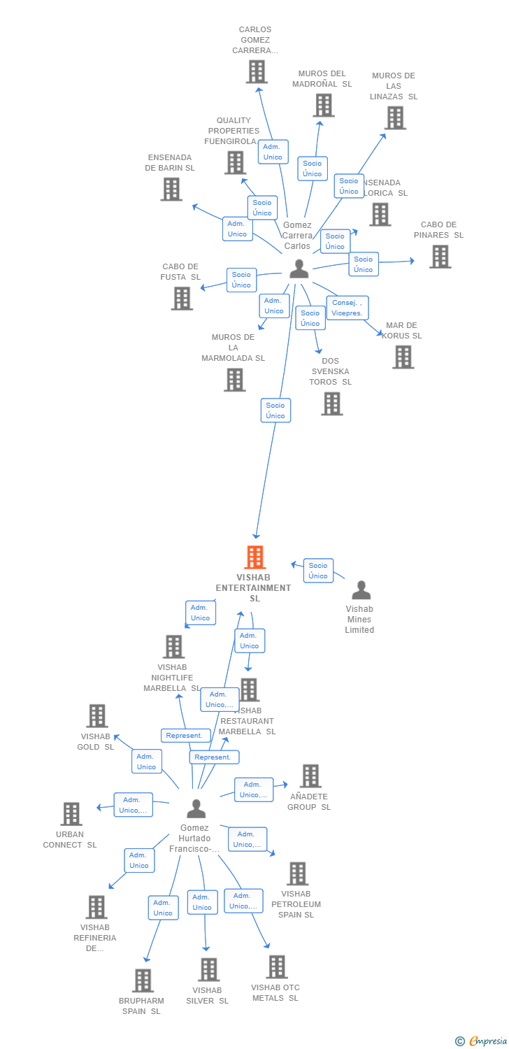 Vinculaciones societarias de VISHAB ENTERTAINMENT SL