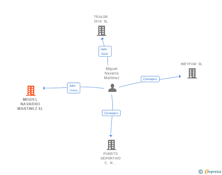 Vinculaciones societarias de MIGUEL NAVARRO MARTINEZ SL