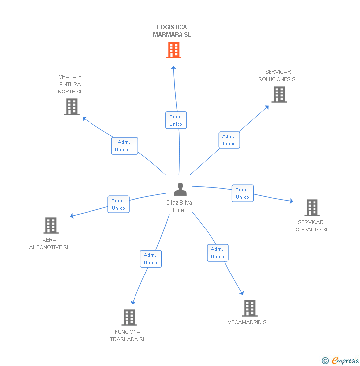 Vinculaciones societarias de LOGISTICA MARMARA SL