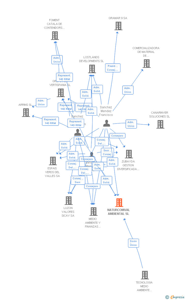 Vinculaciones societarias de NATURCOMVAL AMBIENTAL SL